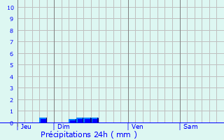 Graphique des précipitations prvues pour Monferran-Savs