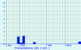 Graphique des précipitations prvues pour Pusignan