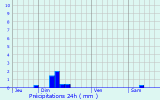 Graphique des précipitations prvues pour Laroque-de-Fa