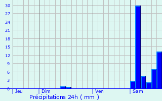 Graphique des précipitations prvues pour Sainte-Anne