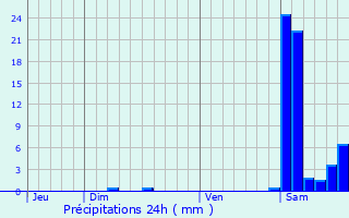 Graphique des précipitations prvues pour Saint-Mdard