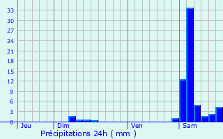 Graphique des précipitations prvues pour Castillon-Debats