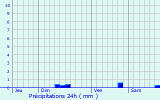 Graphique des précipitations prvues pour Vacqueyras