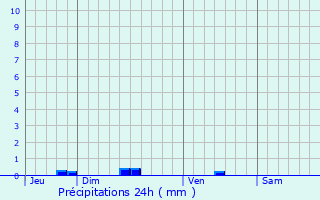 Graphique des précipitations prvues pour Saint-Alban