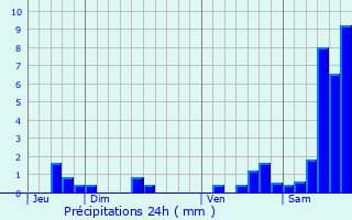 Graphique des précipitations prvues pour Sussac