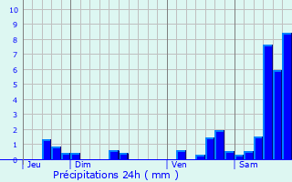 Graphique des précipitations prvues pour Sainte-Anne-Saint-Priest