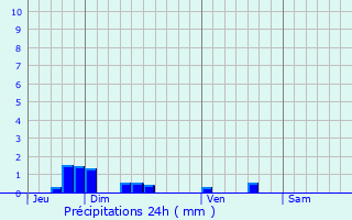 Graphique des précipitations prvues pour Clastres