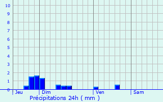 Graphique des précipitations prvues pour Ognes