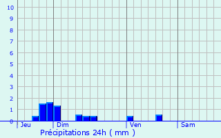 Graphique des précipitations prvues pour Autreville