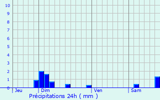 Graphique des précipitations prvues pour Lagnieu