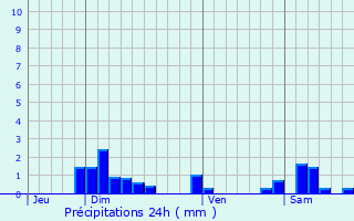 Graphique des précipitations prvues pour Montanay