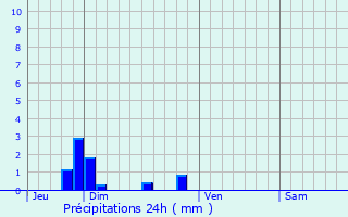 Graphique des précipitations prvues pour Xambes