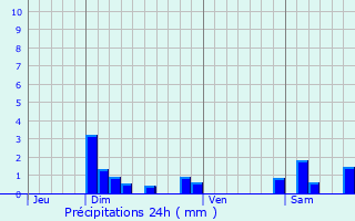 Graphique des précipitations prvues pour Charnod