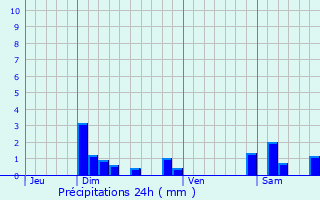 Graphique des précipitations prvues pour Villechantria