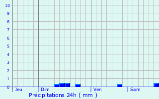 Graphique des précipitations prvues pour Propiac