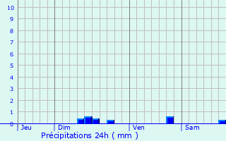 Graphique des précipitations prvues pour Visan