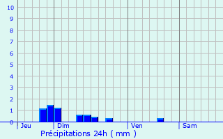 Graphique des précipitations prvues pour Gricourt