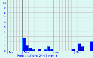 Graphique des précipitations prvues pour Chassal