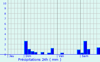 Graphique des précipitations prvues pour Maisod