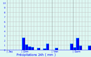 Graphique des précipitations prvues pour Plaisia
