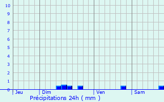 Graphique des précipitations prvues pour Vinsobres