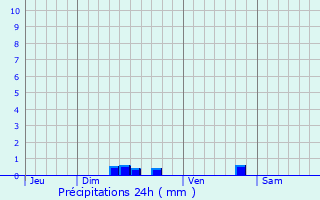 Graphique des précipitations prvues pour Buisson