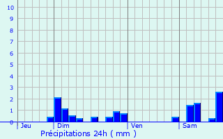 Graphique des précipitations prvues pour Lzat