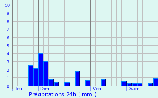 Graphique des précipitations prvues pour Saint-Just-Malmont