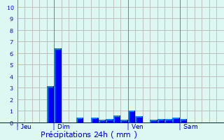 Graphique des précipitations prvues pour Sully-sur-Loire