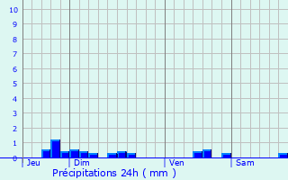 Graphique des précipitations prvues pour Mas-Saintes-Puelles