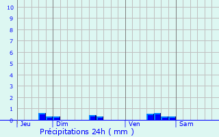 Graphique des précipitations prvues pour Saint-Hilaire