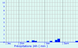 Graphique des précipitations prvues pour Roquemaure