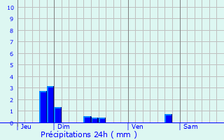 Graphique des précipitations prvues pour Monnes