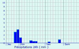 Graphique des précipitations prvues pour Licy-Clignon