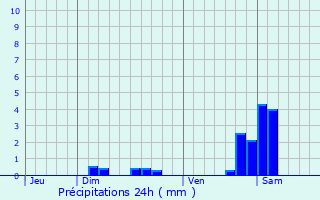 Graphique des précipitations prvues pour Soultzeren