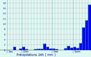Graphique des précipitations prvues pour Aix