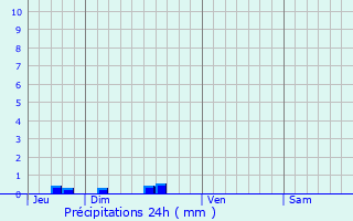 Graphique des précipitations prvues pour Renung