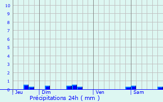 Graphique des précipitations prvues pour Tilh