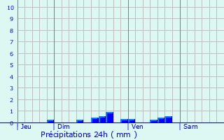 Graphique des précipitations prvues pour Molinchart