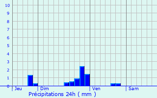 Graphique des précipitations prvues pour Godenvillers