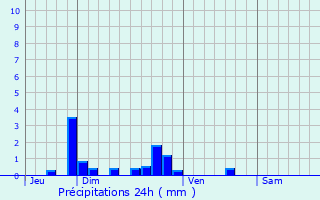 Graphique des précipitations prvues pour Lorris