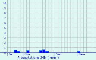 Graphique des précipitations prvues pour Amou