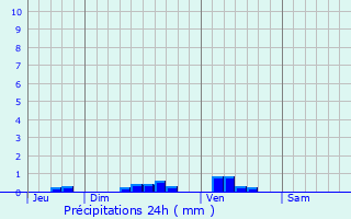 Graphique des précipitations prvues pour Le Thuel