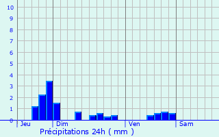 Graphique des précipitations prvues pour Vaudherland