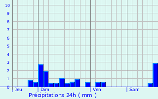 Graphique des précipitations prvues pour Vals-prs-le-Puy