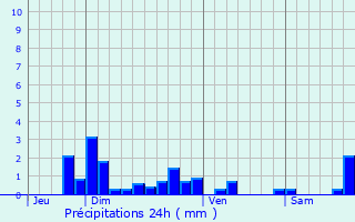 Graphique des précipitations prvues pour Lavote-sur-Loire