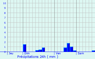 Graphique des précipitations prvues pour Vervins