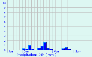 Graphique des précipitations prvues pour Billy-Montigny