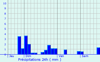 Graphique des précipitations prvues pour Roche-en-Rgnier