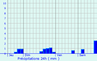 Graphique des précipitations prvues pour Lignan-de-Bazas